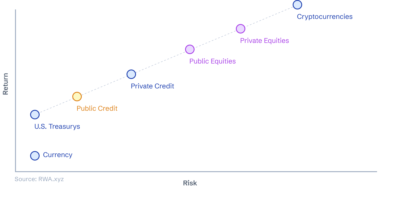 Risk-Return Chart showing asset classes from Currency to Cryptocurrencies